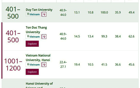 Top 5 đại học của Việt Nam trên bảng Times Higher Education năm 2022